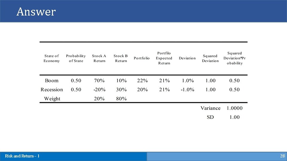 Answer Risk and Return – I 28 