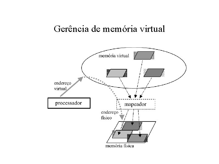 Gerência de memória virtual 