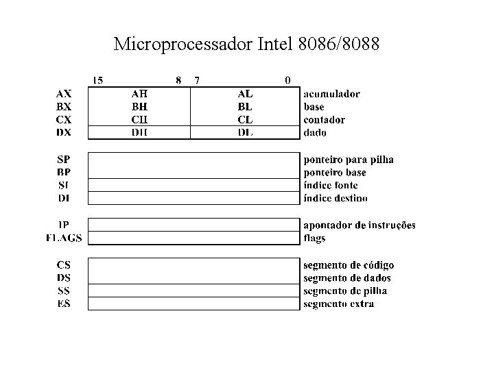 Microprocessador Intel 8086/8088 