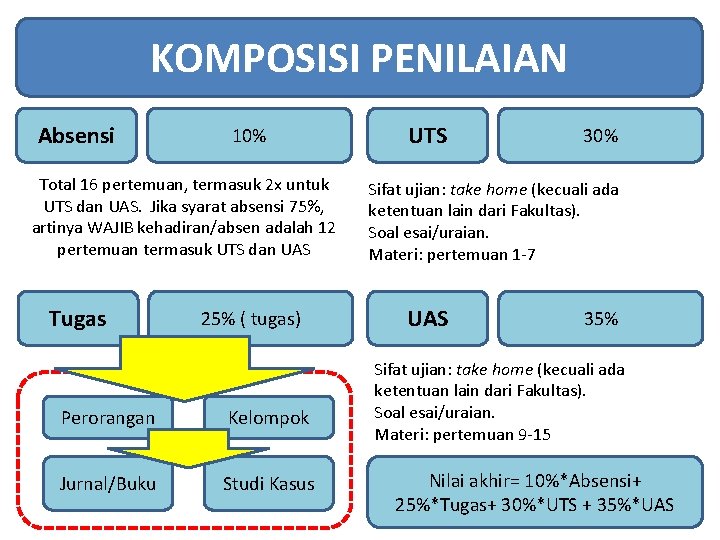 KOMPOSISI PENILAIAN Absensi 10% Total 16 pertemuan, termasuk 2 x untuk UTS dan UAS.