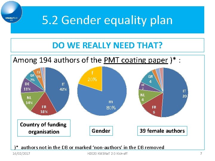 5. 2 Gender equality plan DO WE REALLY NEED THAT? Among 194 authors of