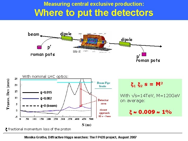 Measuring central exclusive production: Where to put the detectors beam dipole p’ roman pots