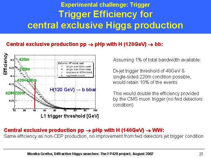 Experimental challenge: Trigger Efficiency for central exclusive Higgs production Efficiency Central exclusive production pp