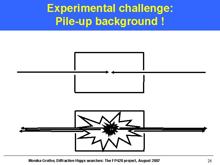 Experimental challenge: Pile-up background ! Monika Grothe, Diffractive Higgs searches: The FP 420 project,