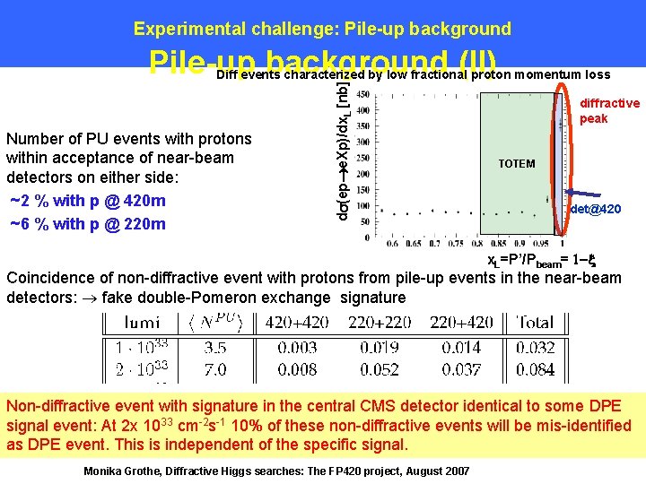 Experimental challenge: Pile-up background (II) Number of PU events with protons within acceptance of