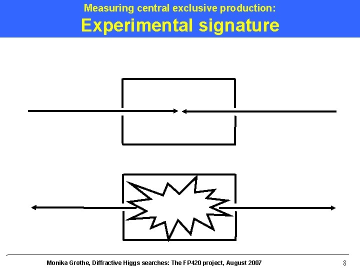 Measuring central exclusive production: Experimental signature Monika Grothe, Diffractive Higgs searches: The FP 420