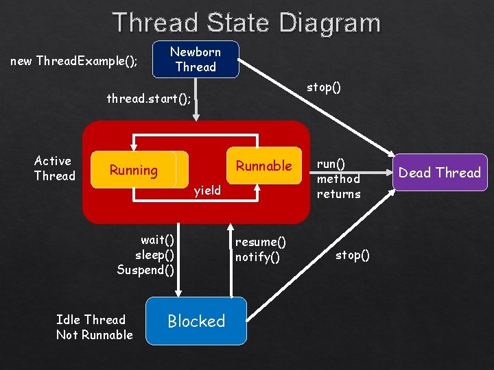 Thread State Diagram new Thread. Example(); Newborn Thread stop() thread. start(); Active Thread Runnable