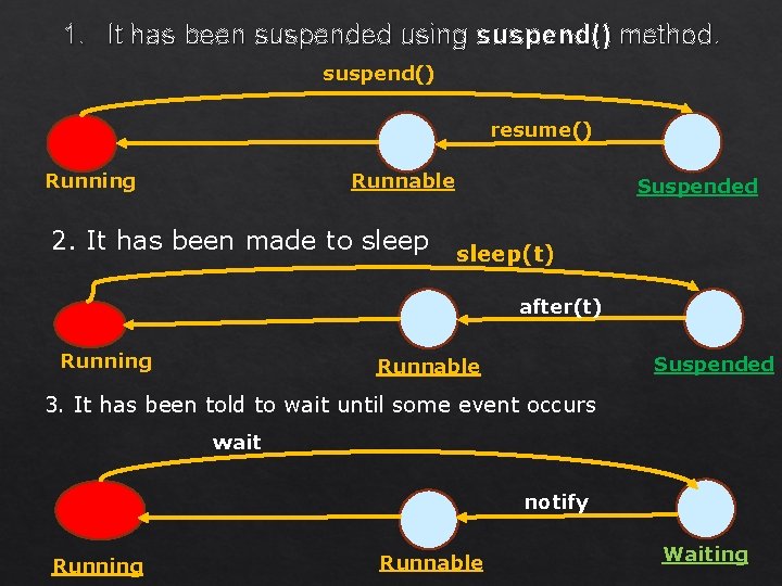 1. It has been suspended using suspend() method. suspend() resume() Running Runnable 2. It