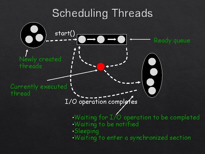 Scheduling Threads start() Ready queue Newly created threads Currently executed thread I/O operation completes