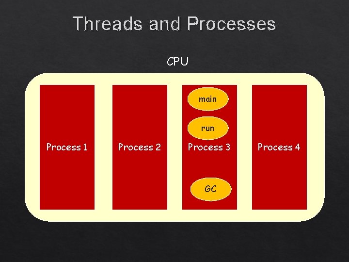 Threads and Processes CPU main run Process 1 Process 2 Process 3 GC Process