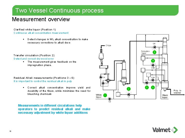 Two Vessel Continuous process Measurement overview Clarified white liquor (Position 1) Continuous alkali concentration