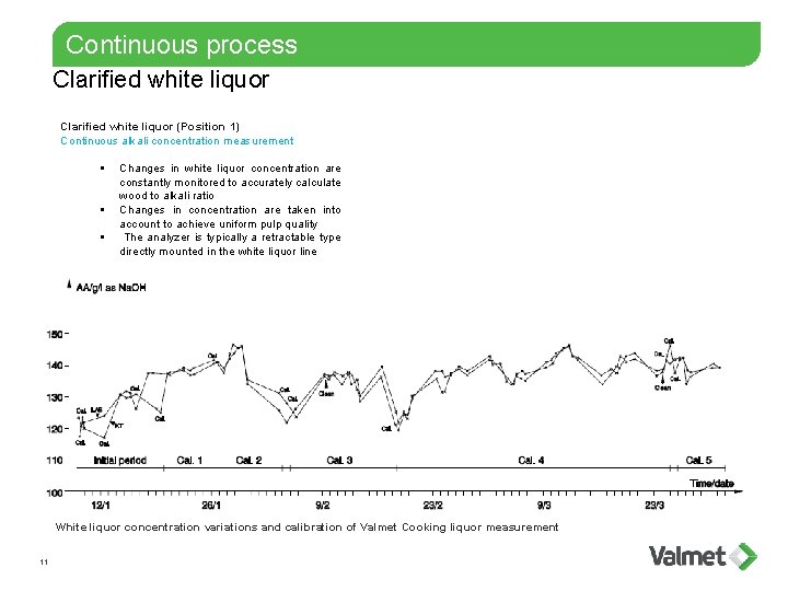 Continuous process Clarified white liquor (Position 1) Continuous alkali concentration measurement § § §