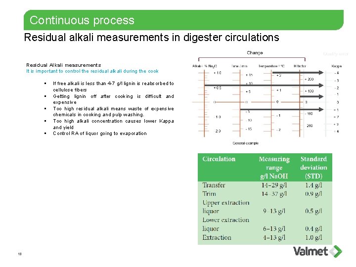 Continuous process Residual alkali measurements in digester circulations Residual Alkali measurements It is important