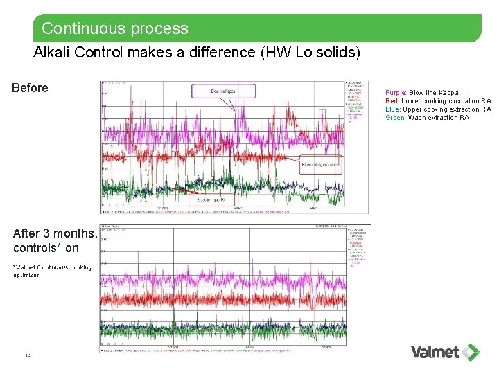 Continuous process Alkali Control makes a difference (HW Lo solids) Before After 3 months,