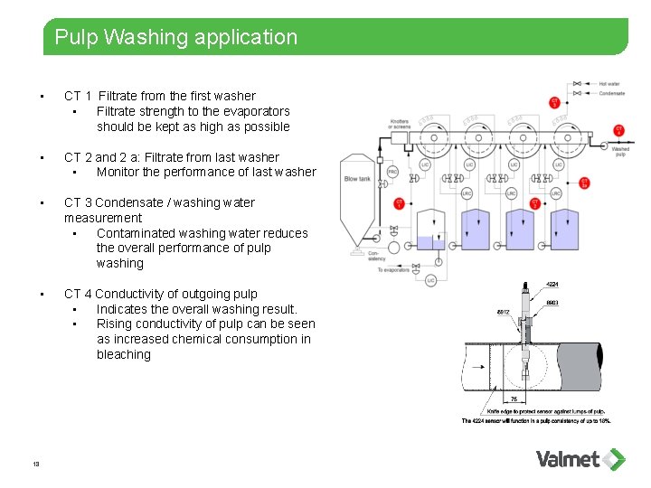 Pulp Washing application 18 • CT 1 Filtrate from the first washer • Filtrate