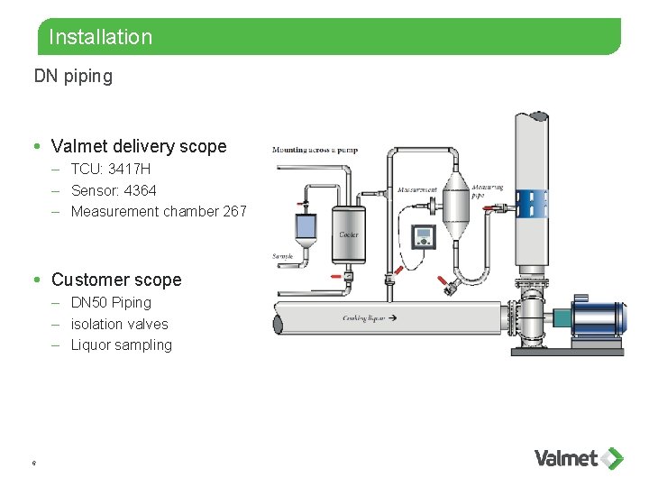 Installation DN piping Valmet delivery scope – TCU: 3417 H – Sensor: 4364 –