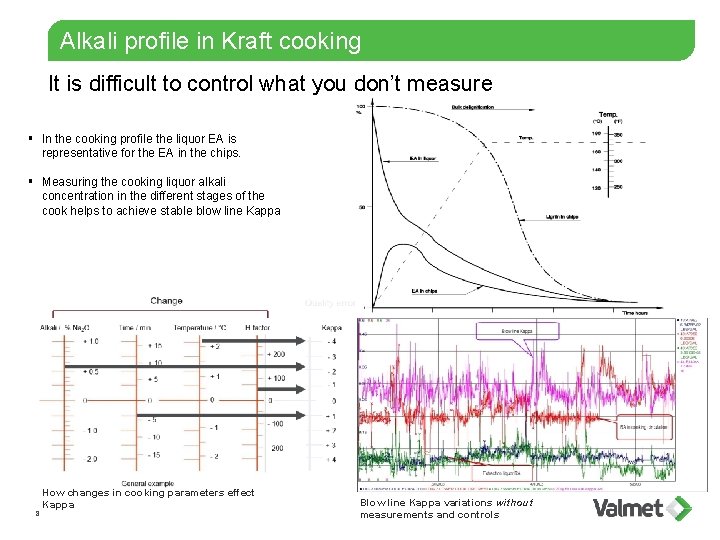 Alkali profile in Kraft cooking It is difficult to control what you don’t measure