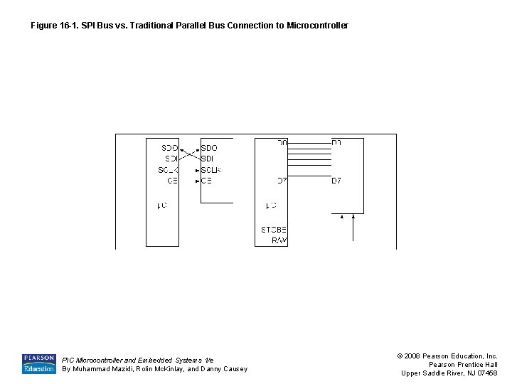 Figure 16 -1. SPI Bus vs. Traditional Parallel Bus Connection to Microcontroller PIC Microcontroller