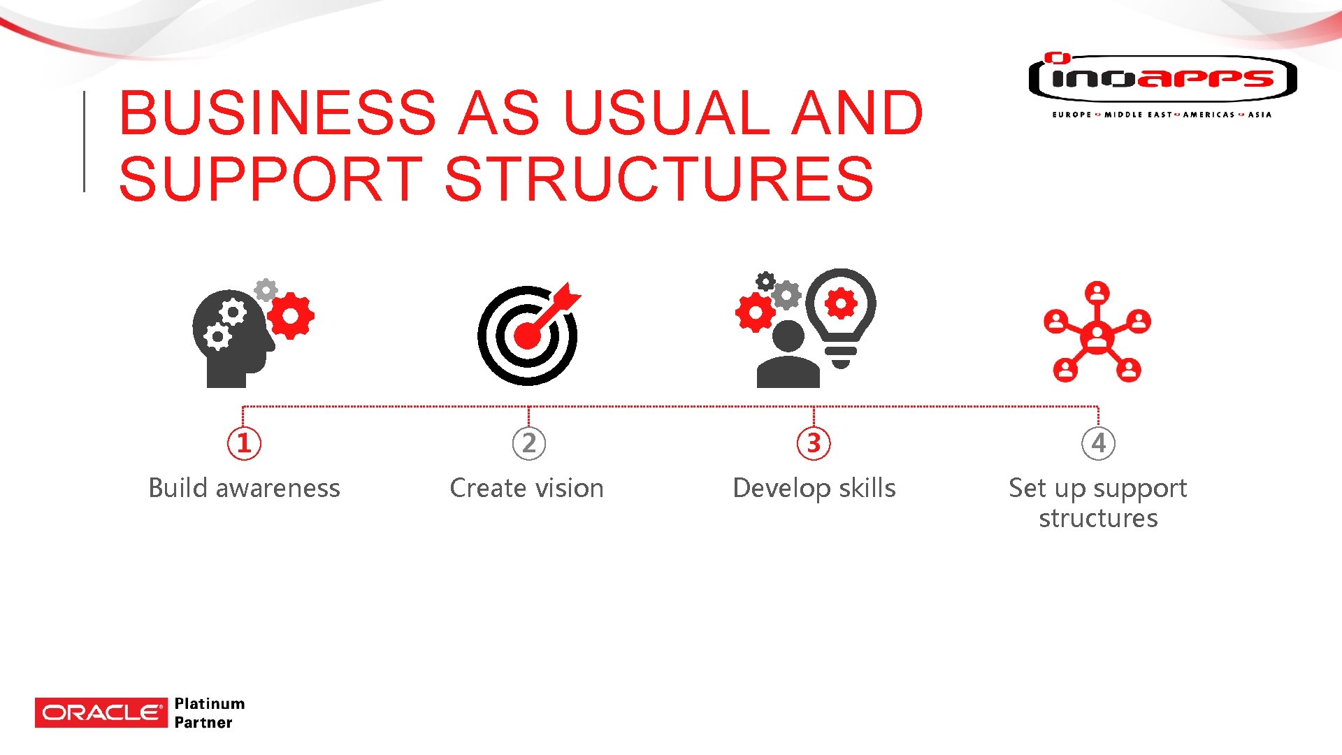 BUSINESS AS USUAL AND SUPPORT STRUCTURES 1 2 3 4 Build awareness Create vision BUSINESS AS USUAL AND SUPPORT STRUCTURES 1 2 3 4 Build awareness Create vision