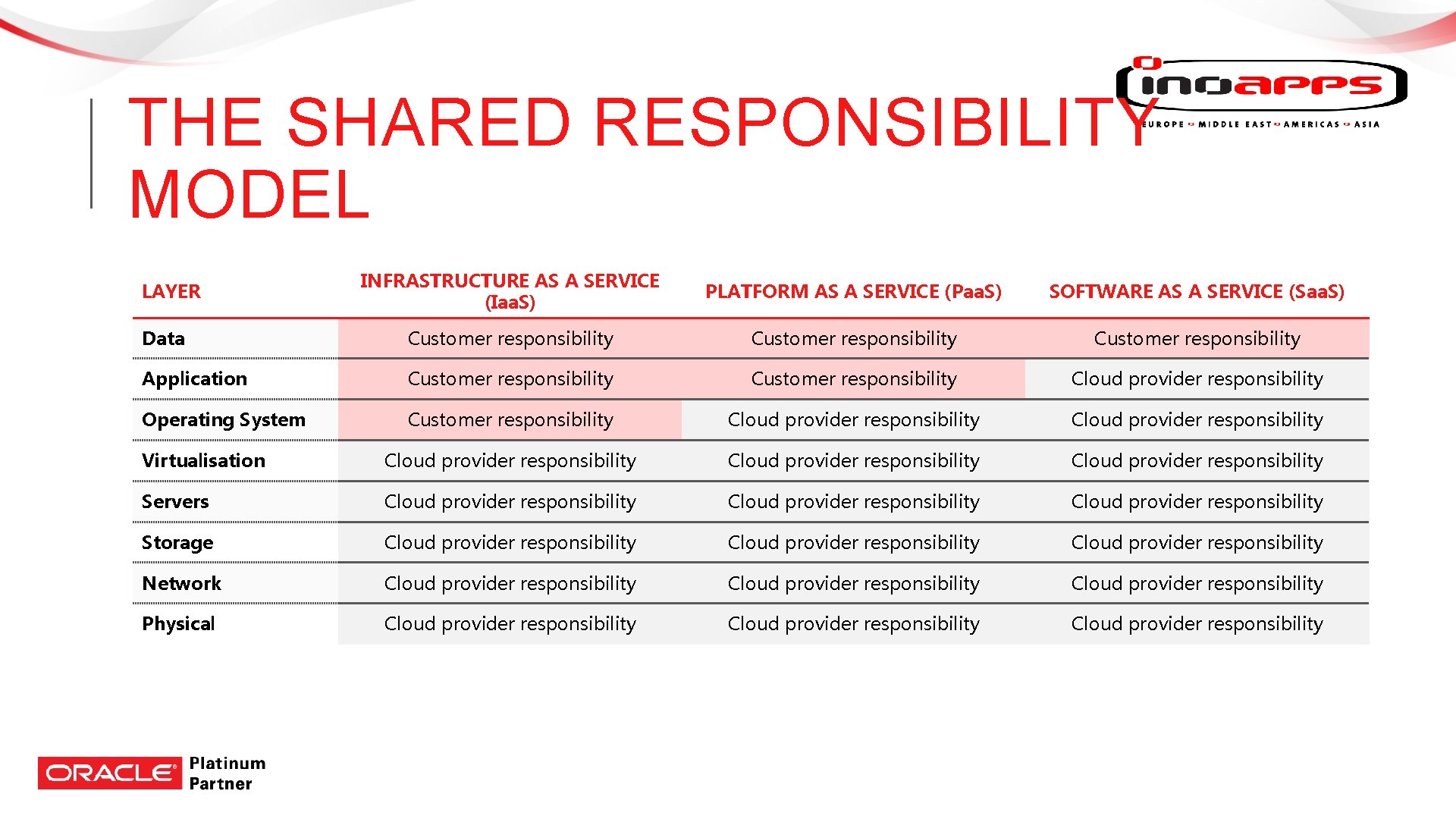 THE SHARED RESPONSIBILITY MODEL INFRASTRUCTURE AS A SERVICE (Iaa. S) PLATFORM AS A SERVICE THE SHARED RESPONSIBILITY MODEL INFRASTRUCTURE AS A SERVICE (Iaa. S) PLATFORM AS A SERVICE