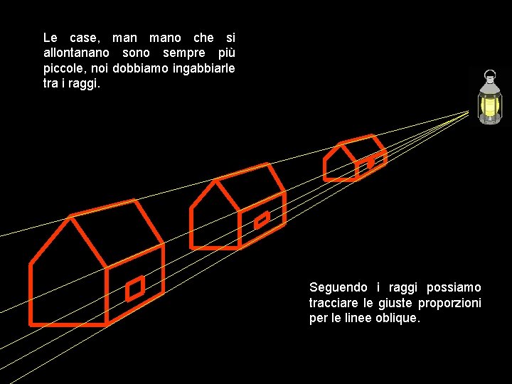 Le case, mano che si allontanano sono sempre più piccole, noi dobbiamo ingabbiarle tra