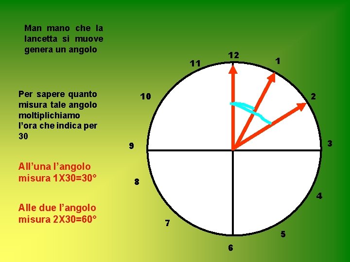 Man mano che la lancetta si muove genera un angolo 11 Per sapere quanto