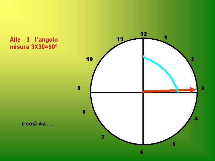 11 Alle 3 l’angolo misura 3 X 30=90° 12 1 10 2 9 3