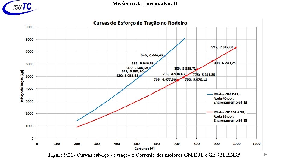 Mecânica de Locomotivas II Figura 9. 21 - Curvas esforço de tração x Corrente