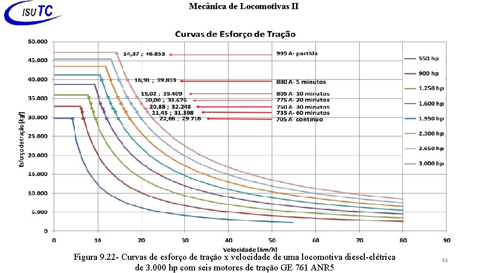 Mecânica de Locomotivas II Figura 9. 22 - Curvas de esforço de tração x