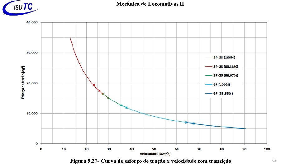 Mecânica de Locomotivas II Figura 9. 27 - Curva de esforço de tração x