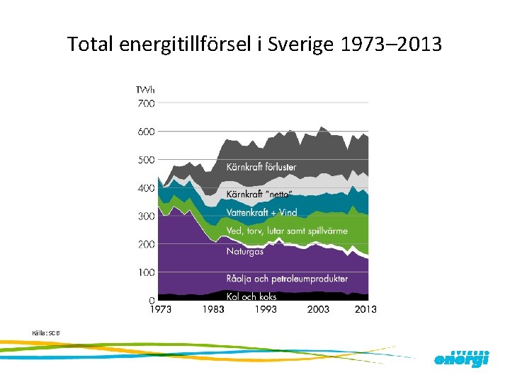 Total energitillförsel i Sverige 1973– 2013 Källa: SCB 