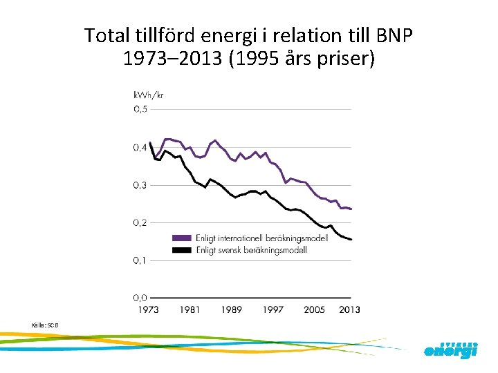 Total tillförd energi i relation till BNP 1973– 2013 (1995 års priser) Källa: SCB