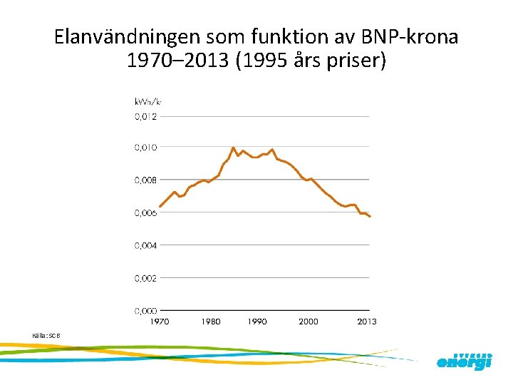 Elanvändningen som funktion av BNP-krona 1970– 2013 (1995 års priser) Källa: SCB 