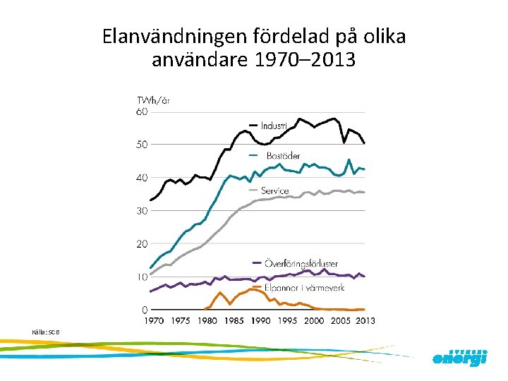 Elanvändningen fördelad på olika användare 1970– 2013 Källa: SCB 