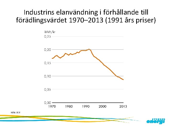 Industrins elanvändning i förhållande till förädlingsvärdet 1970– 2013 (1991 års priser) Källa: SCB 