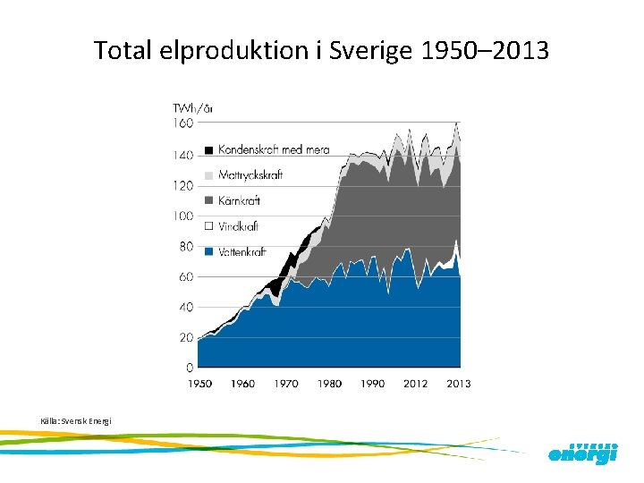 Total elproduktion i Sverige 1950– 2013 Källa: Svensk Energi 