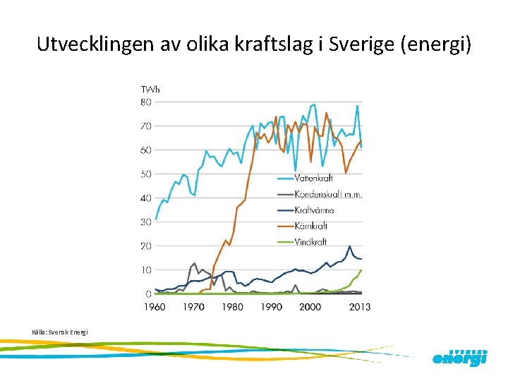 Utvecklingen av olika kraftslag i Sverige (energi) Källa: Svensk Energi 