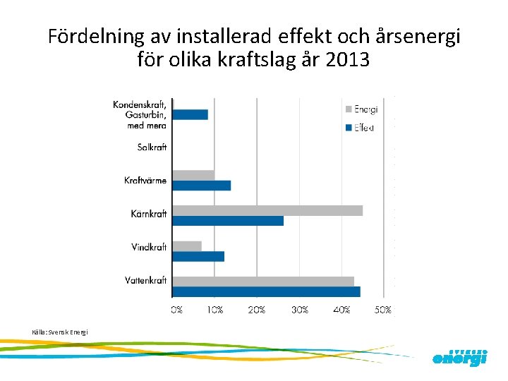 Fördelning av installerad effekt och årsenergi för olika kraftslag år 2013 Källa: Svensk Energi