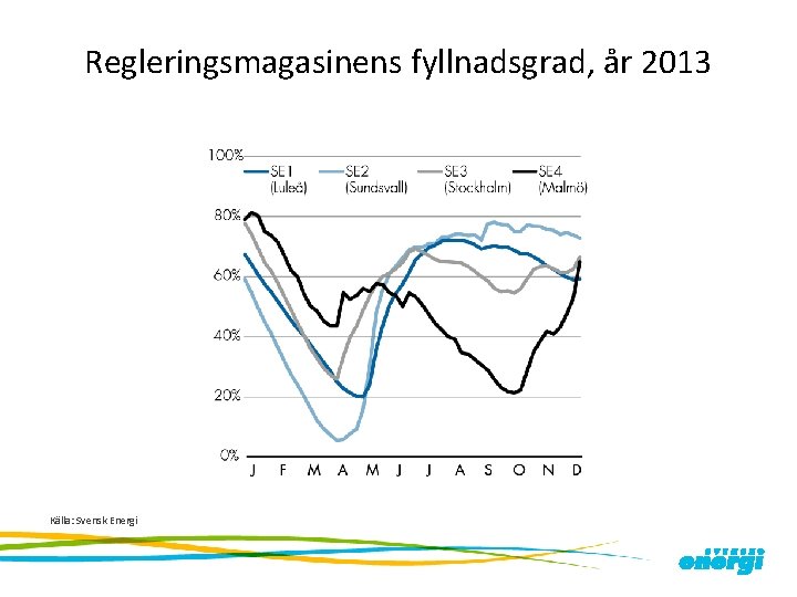 Regleringsmagasinens fyllnadsgrad, år 2013 Källa: Svensk Energi 