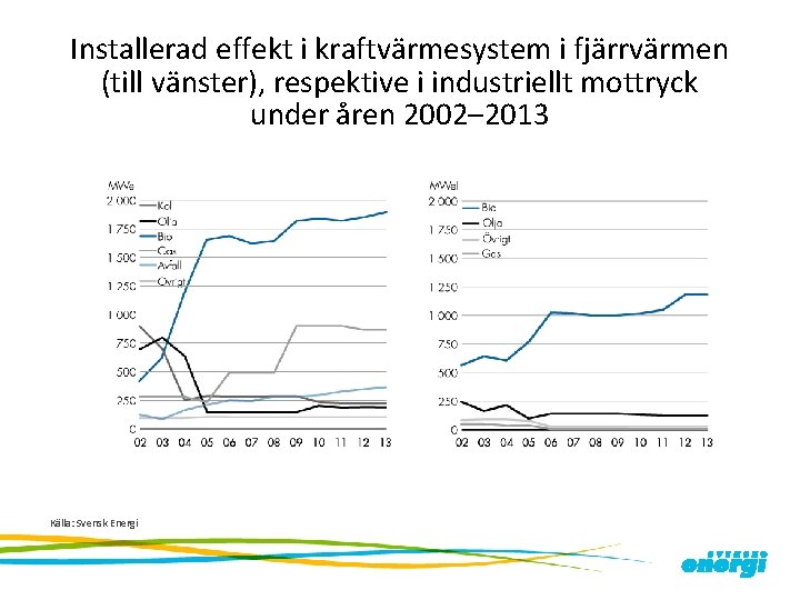 Installerad effekt i kraftvärmesystem i fjärrvärmen (till vänster), respektive i industriellt mottryck under åren