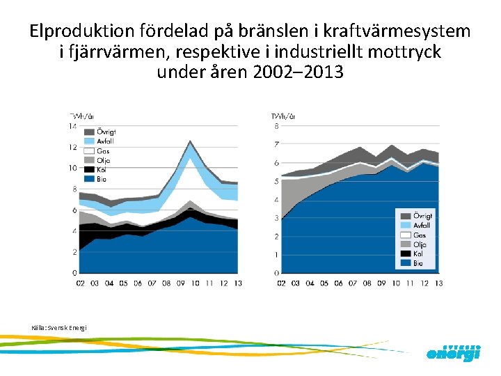 Elproduktion fördelad på bränslen i kraftvärmesystem i fjärrvärmen, respektive i industriellt mottryck under åren