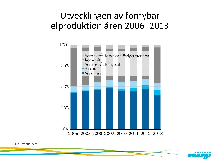 Utvecklingen av förnybar elproduktion åren 2006– 2013 Källa: Svensk Energi 