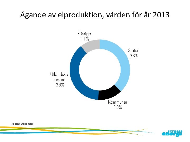 Ägande av elproduktion, värden för år 2013 Källa: Svensk Energi 