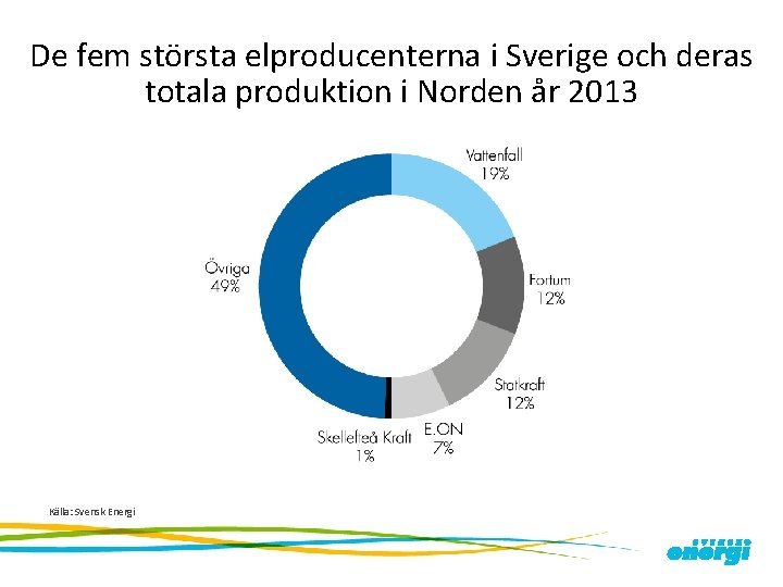 De fem största elproducenterna i Sverige och deras totala produktion i Norden år 2013