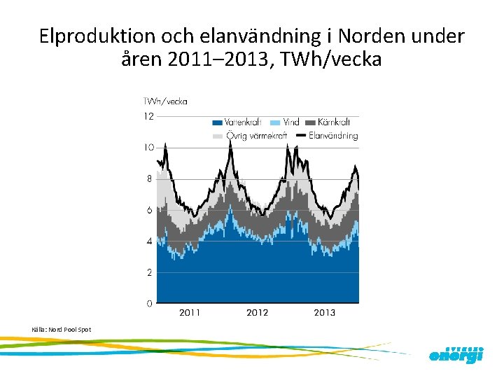 Elproduktion och elanvändning i Norden under åren 2011– 2013, TWh/vecka Källa: Nord Pool Spot