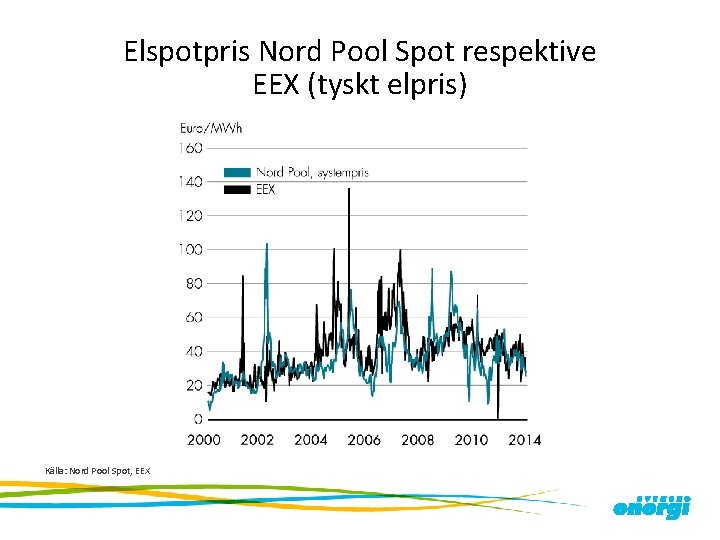 Elspotpris Nord Pool Spot respektive EEX (tyskt elpris) Källa: Nord Pool Spot, EEX 