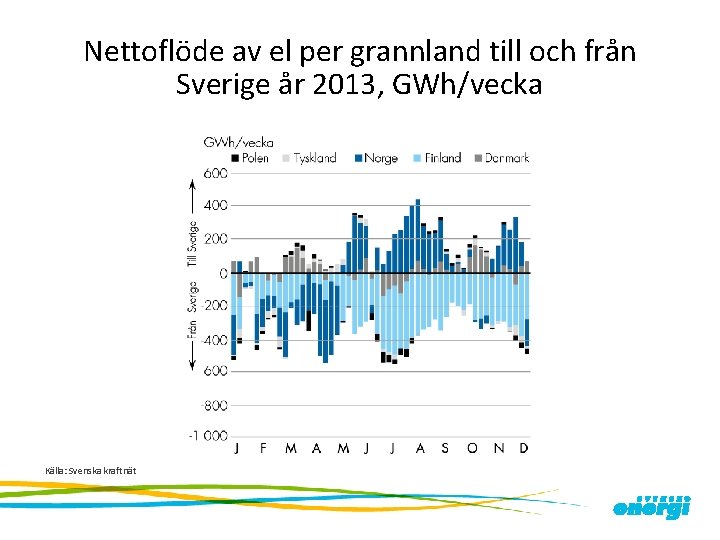 Nettoflöde av el per grannland till och från Sverige år 2013, GWh/vecka Källa: Svenska