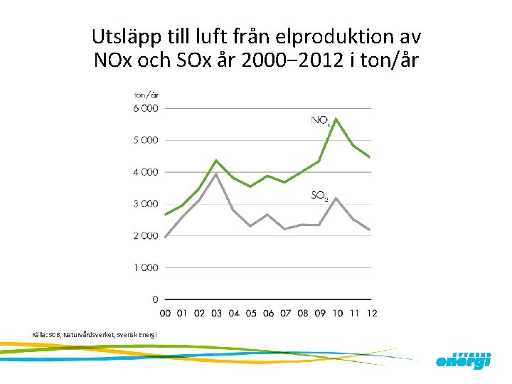 Utsläpp till luft från elproduktion av NOx och SOx år 2000− 2012 i ton/år