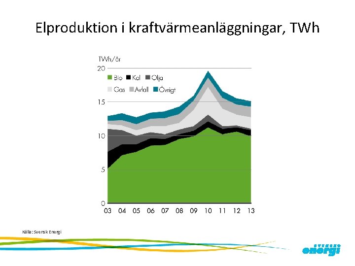 Elproduktion i kraftvärmeanläggningar, TWh Källa: Svensk Energi 