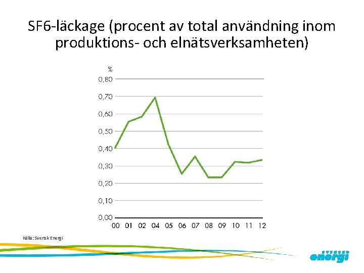 SF 6 -läckage (procent av total användning inom produktions- och elnätsverksamheten) Källa: Svensk Energi